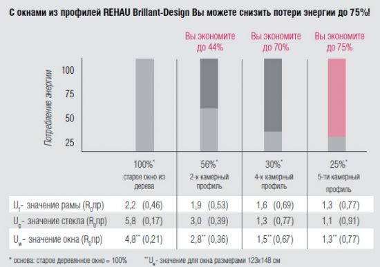 график потери тепла профиля rehau 