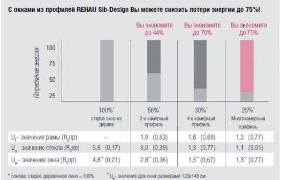 график экономичности профиля rehau 